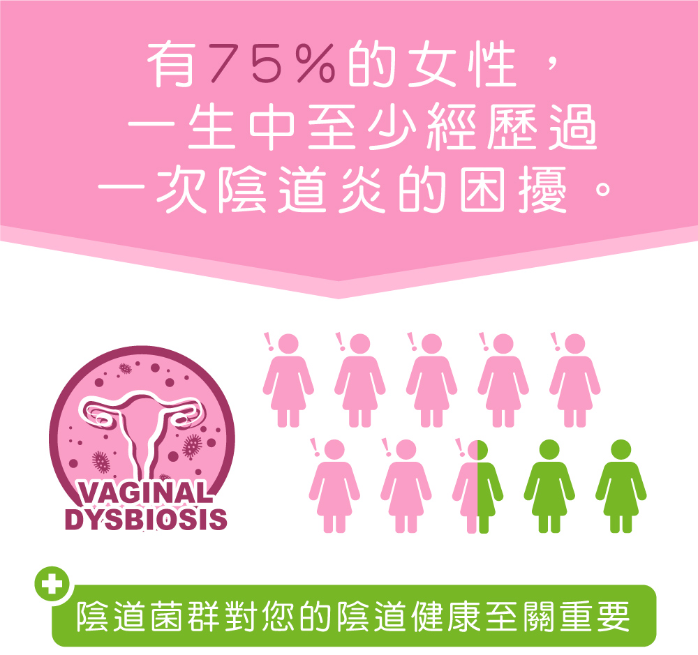 有75%的女性，一生中至少經歷過一次陰道炎的困擾。