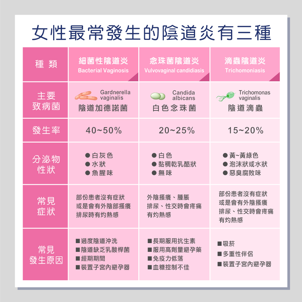 女性最常發生的陰道炎種類有三種：細菌性陰道炎、念珠菌陰道炎、滴蟲陰道炎